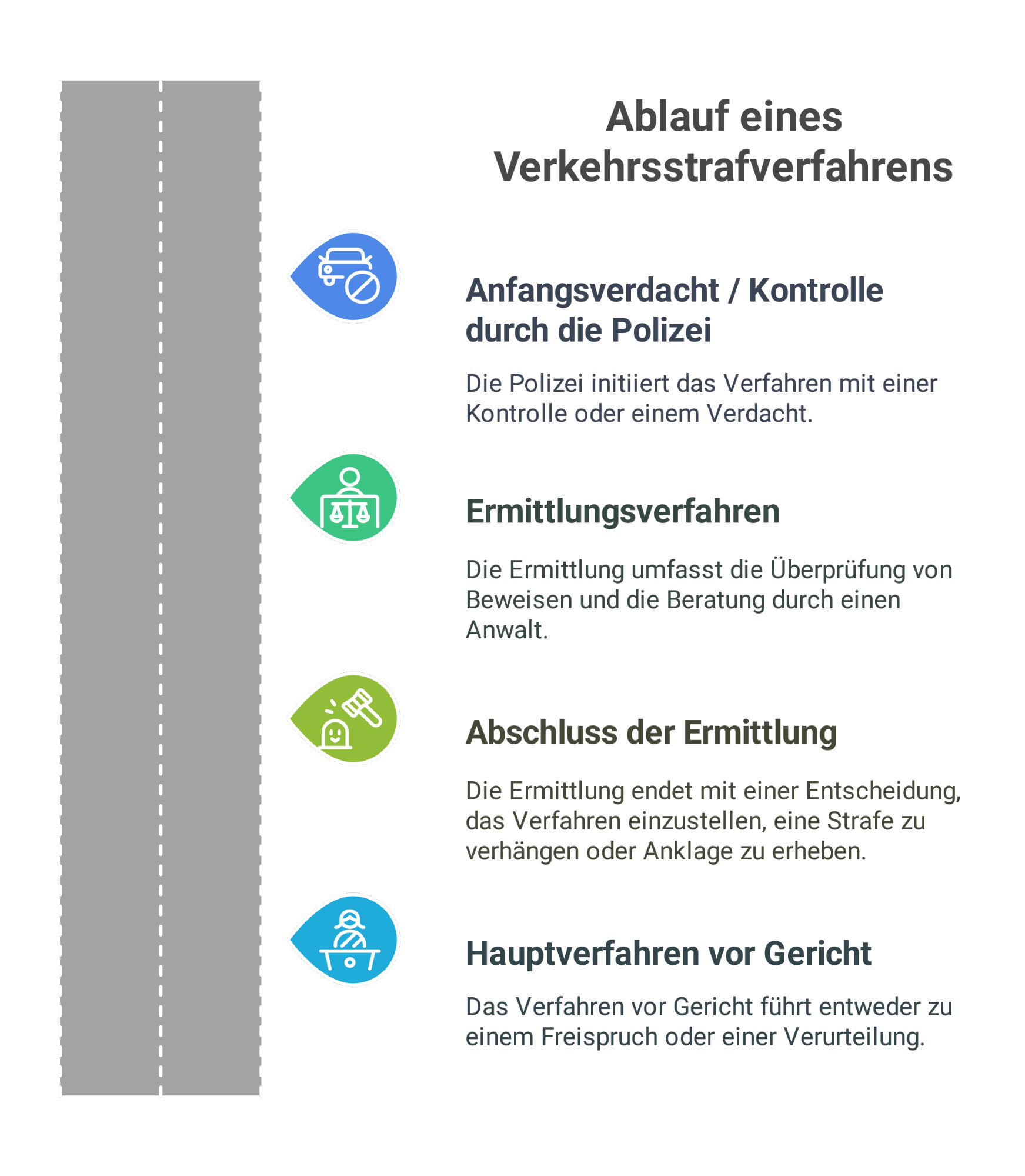 Ablauf: Verkehrsstrafverfahren