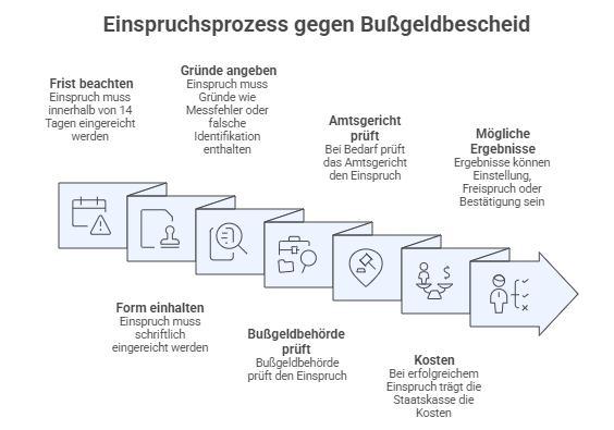 Einspruch gegen Bu&szlig;geldbescheid &ndash; Infografik zum Ablauf in 7 Schritten